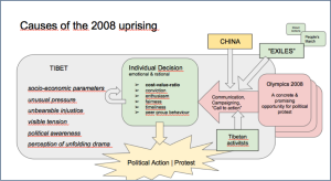 Source: Presentation „Tibet 2008“ for Tibetan Youth Association Europe by Wangpo Tethong,  Einsiedeln, 2018.